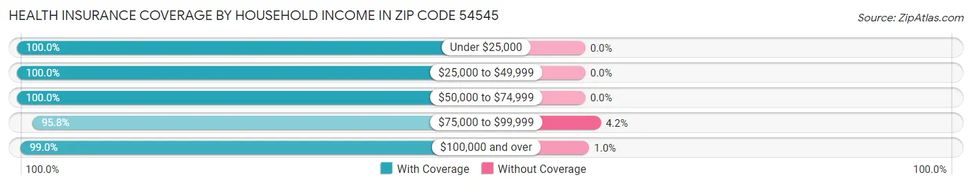 Health Insurance Coverage by Household Income in Zip Code 54545