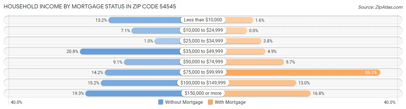 Household Income by Mortgage Status in Zip Code 54545