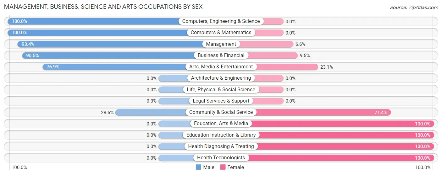 Management, Business, Science and Arts Occupations by Sex in Zip Code 54545