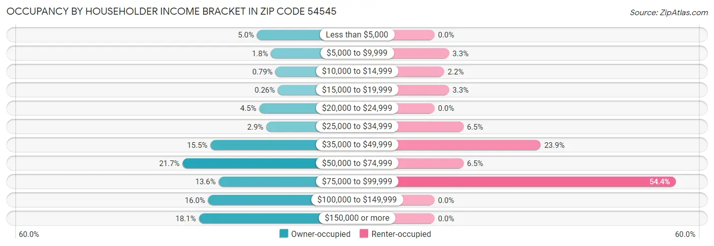 Occupancy by Householder Income Bracket in Zip Code 54545