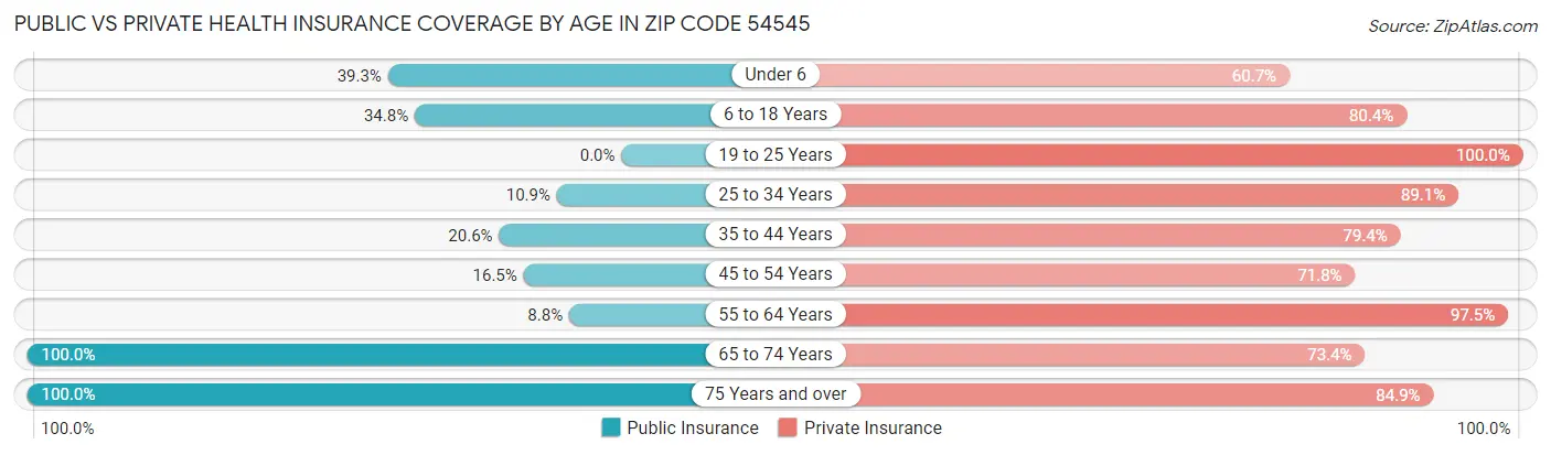 Public vs Private Health Insurance Coverage by Age in Zip Code 54545