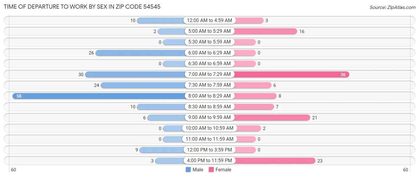 Time of Departure to Work by Sex in Zip Code 54545