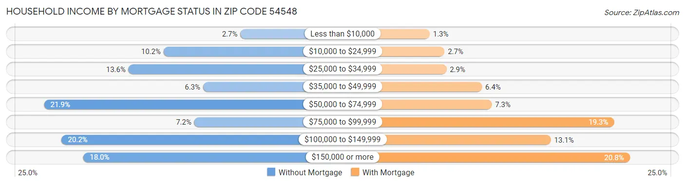 Household Income by Mortgage Status in Zip Code 54548
