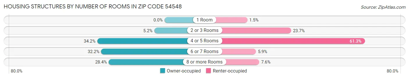 Housing Structures by Number of Rooms in Zip Code 54548