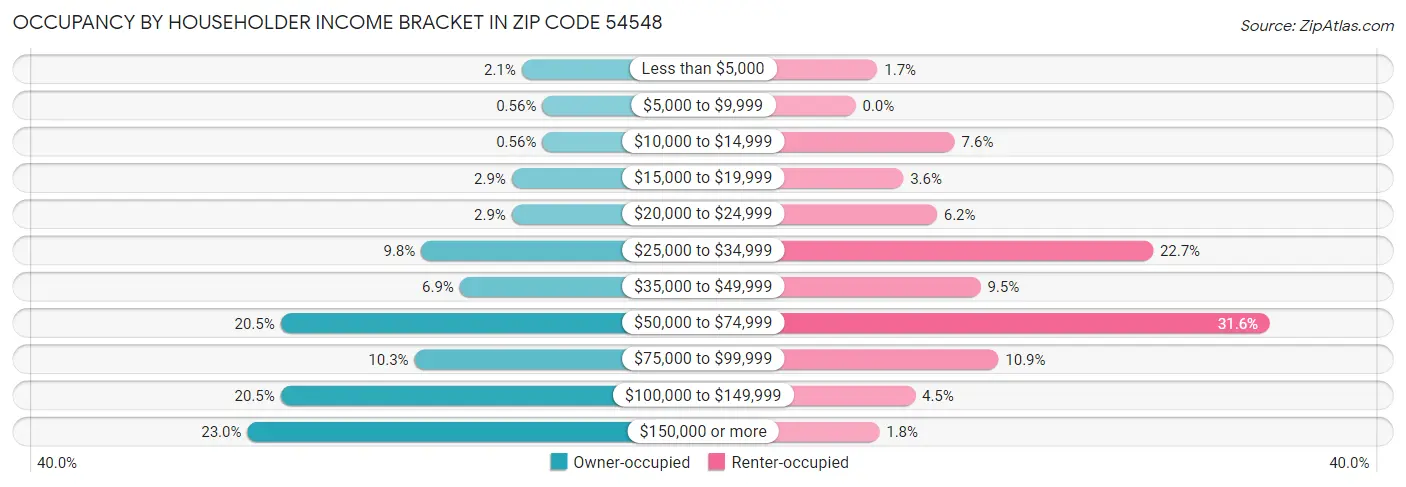 Occupancy by Householder Income Bracket in Zip Code 54548