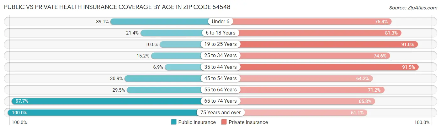 Public vs Private Health Insurance Coverage by Age in Zip Code 54548