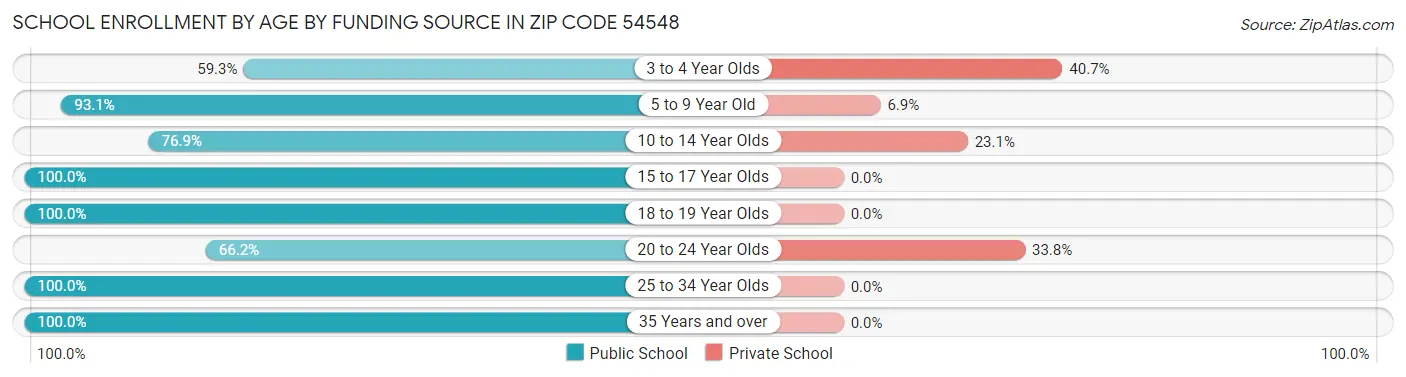 School Enrollment by Age by Funding Source in Zip Code 54548