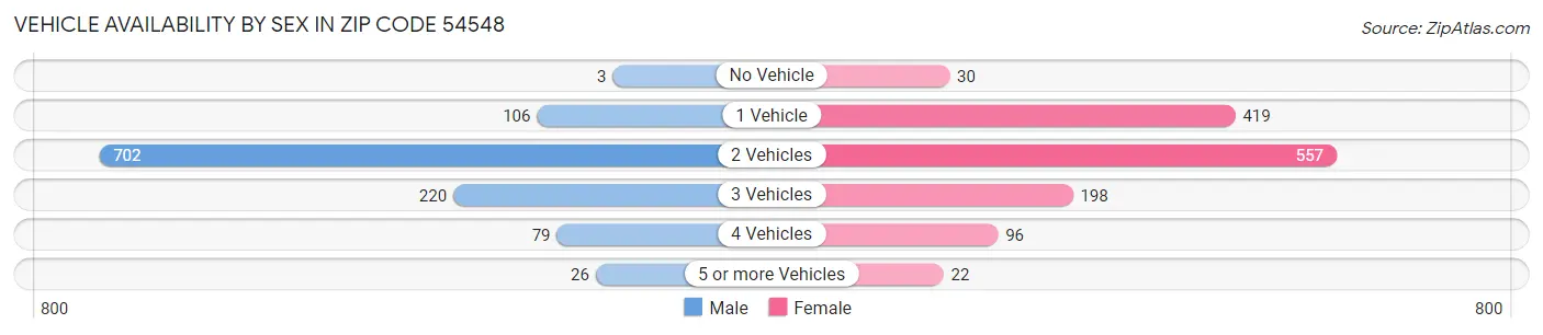 Vehicle Availability by Sex in Zip Code 54548