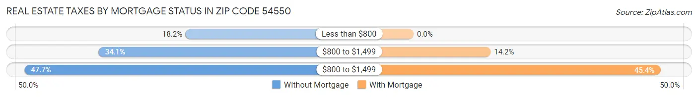 Real Estate Taxes by Mortgage Status in Zip Code 54550