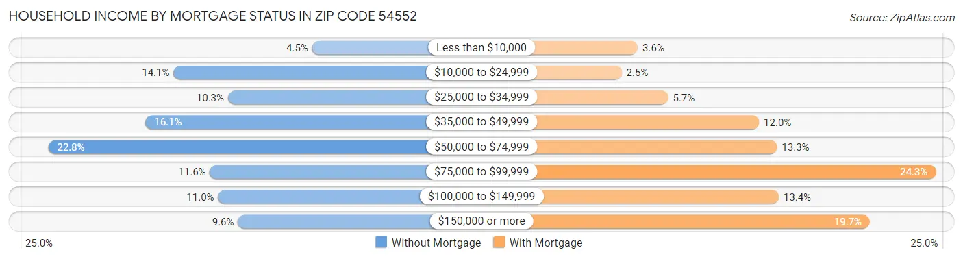 Household Income by Mortgage Status in Zip Code 54552