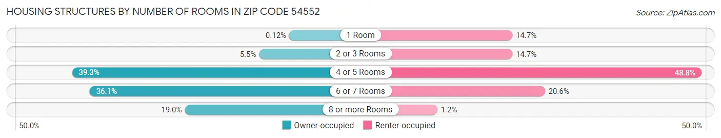 Housing Structures by Number of Rooms in Zip Code 54552