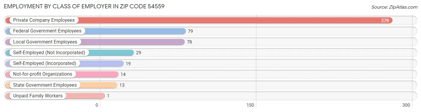 Employment by Class of Employer in Zip Code 54559