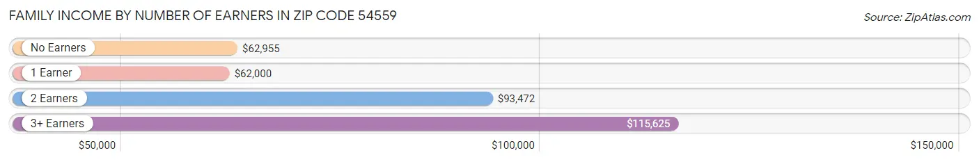 Family Income by Number of Earners in Zip Code 54559