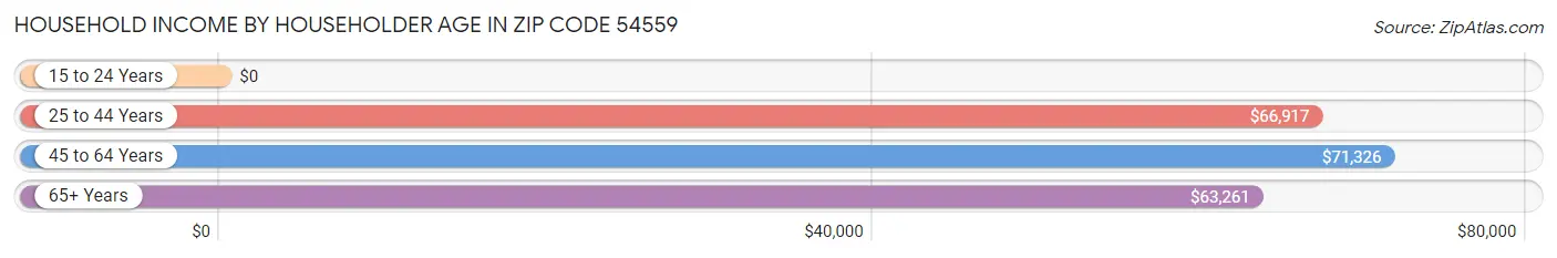 Household Income by Householder Age in Zip Code 54559