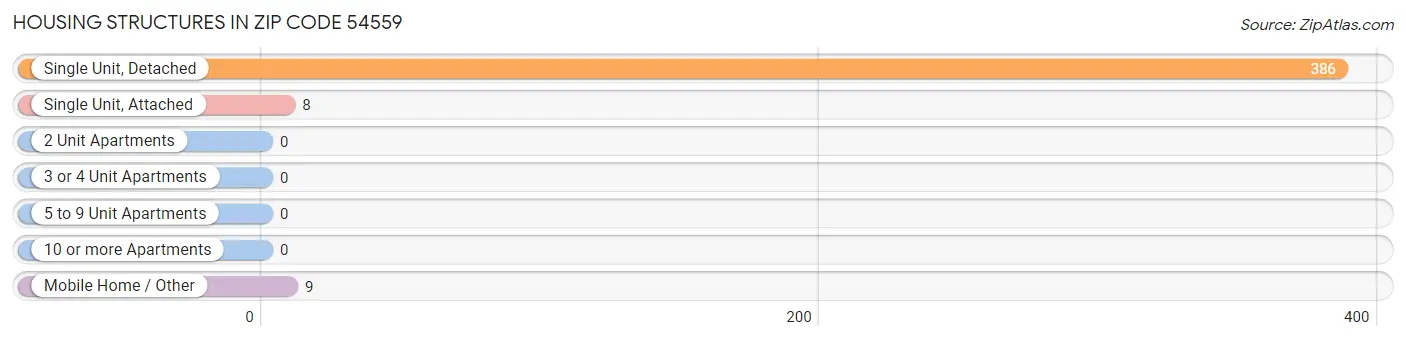 Housing Structures in Zip Code 54559