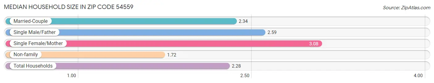 Median Household Size in Zip Code 54559