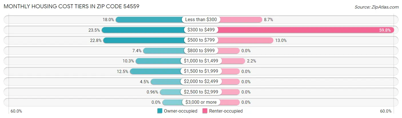 Monthly Housing Cost Tiers in Zip Code 54559