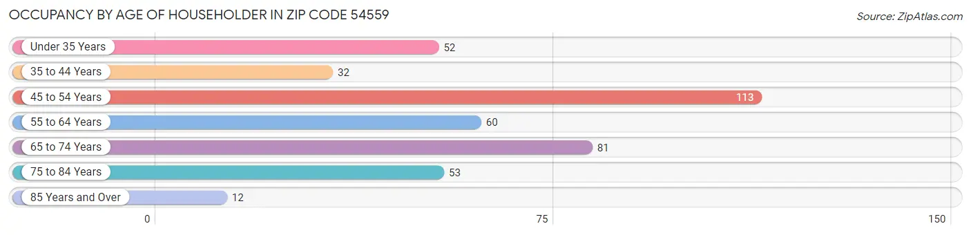 Occupancy by Age of Householder in Zip Code 54559