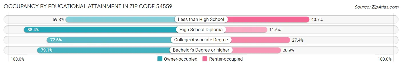 Occupancy by Educational Attainment in Zip Code 54559