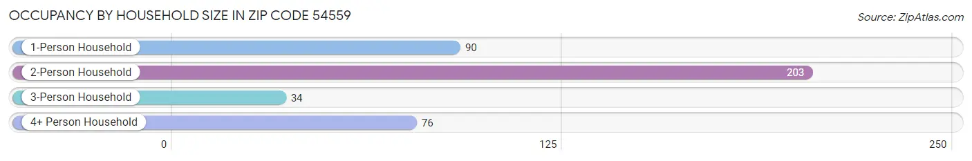 Occupancy by Household Size in Zip Code 54559