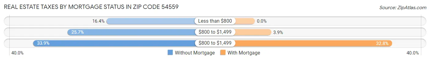 Real Estate Taxes by Mortgage Status in Zip Code 54559