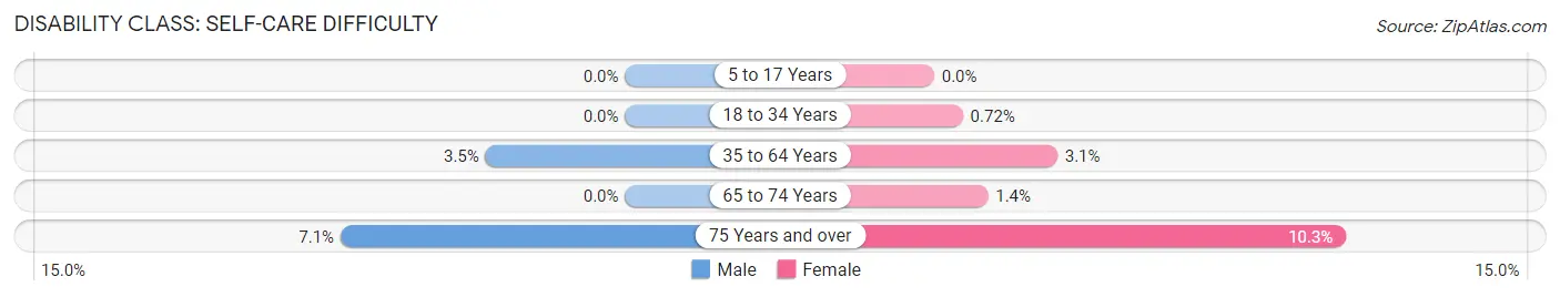 Disability in Zip Code 54559: <span>Self-Care Difficulty</span>