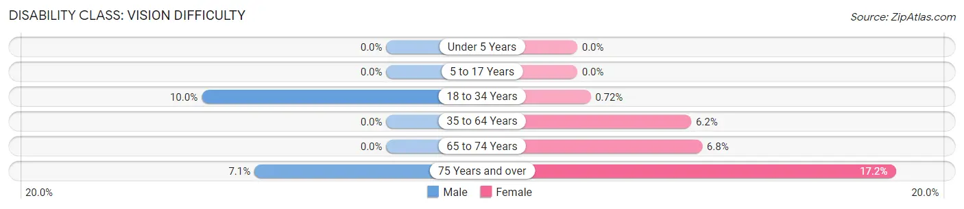 Disability in Zip Code 54559: <span>Vision Difficulty</span>