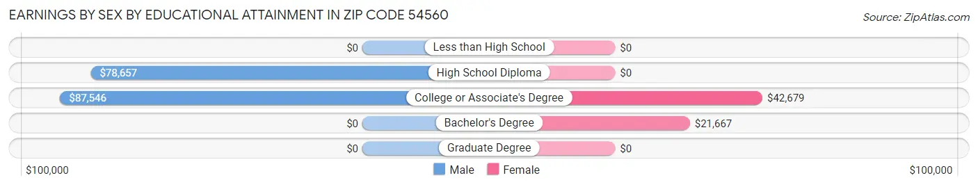 Earnings by Sex by Educational Attainment in Zip Code 54560