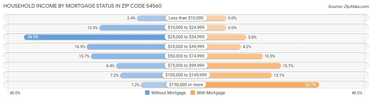 Household Income by Mortgage Status in Zip Code 54560