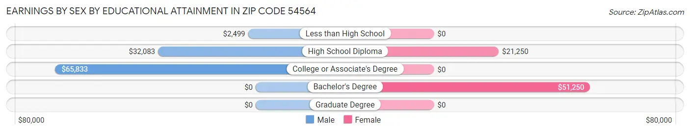 Earnings by Sex by Educational Attainment in Zip Code 54564