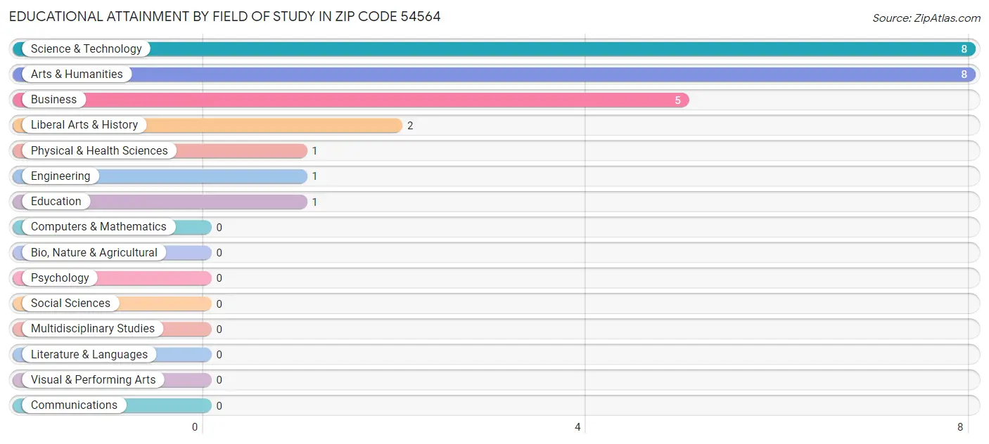 Educational Attainment by Field of Study in Zip Code 54564