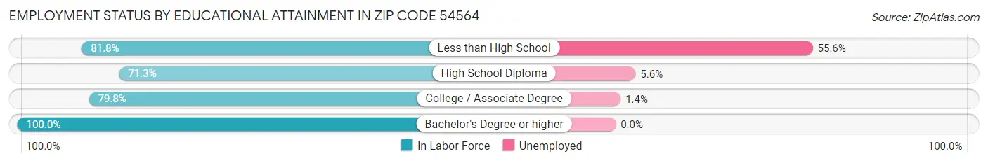 Employment Status by Educational Attainment in Zip Code 54564