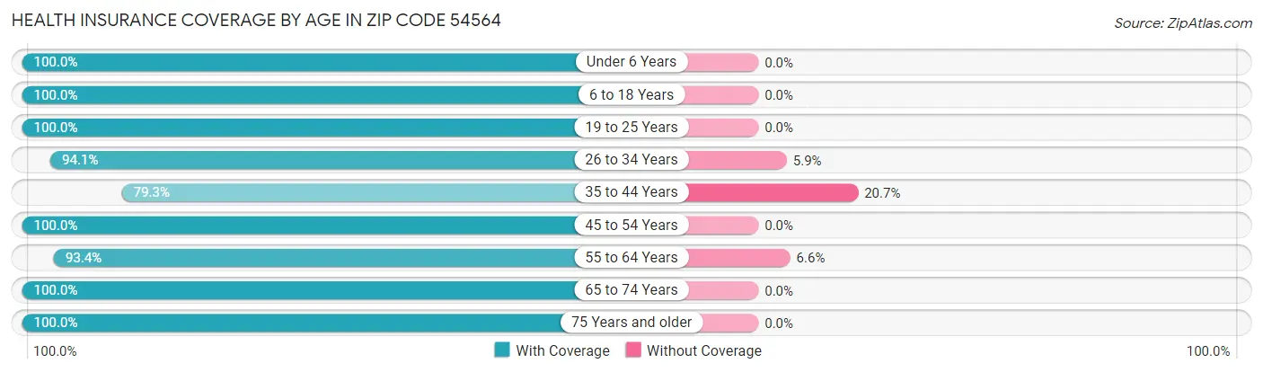 Health Insurance Coverage by Age in Zip Code 54564