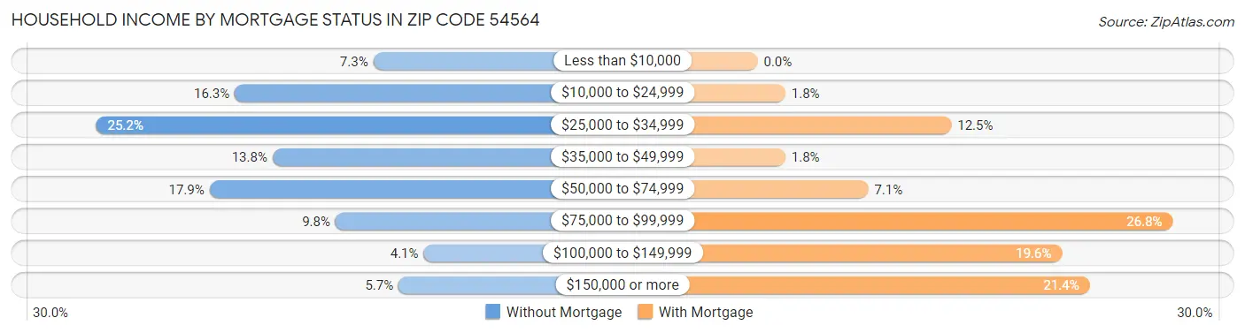 Household Income by Mortgage Status in Zip Code 54564