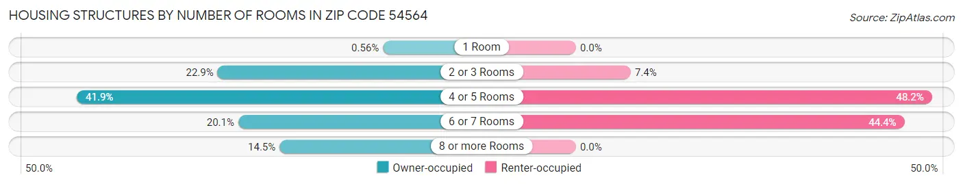 Housing Structures by Number of Rooms in Zip Code 54564
