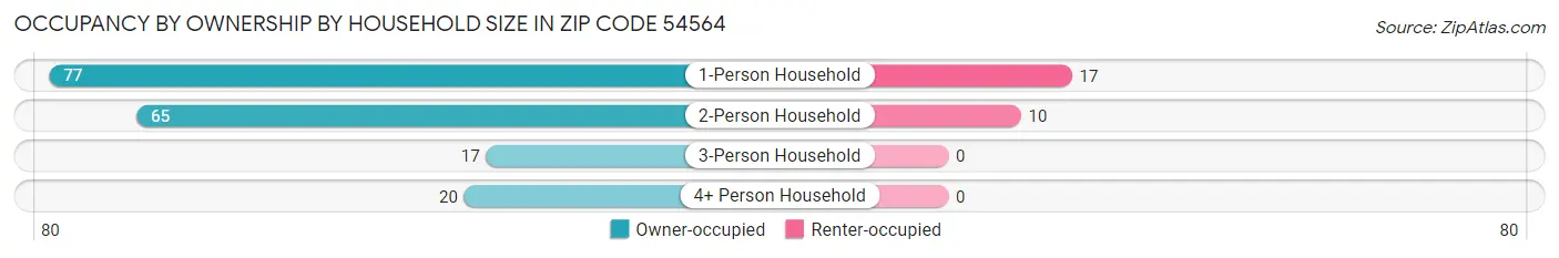 Occupancy by Ownership by Household Size in Zip Code 54564