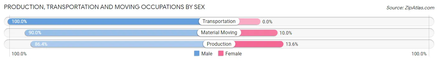 Production, Transportation and Moving Occupations by Sex in Zip Code 54564