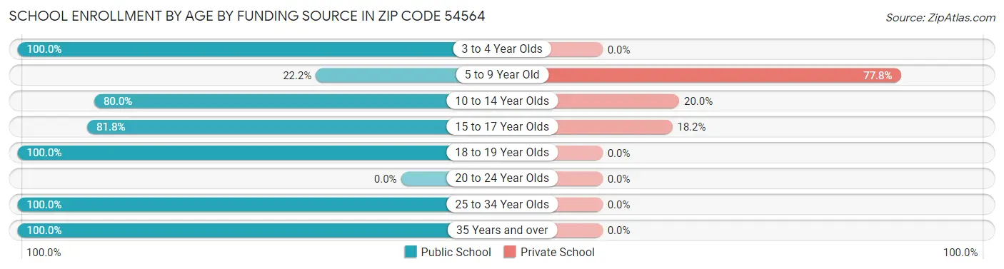 School Enrollment by Age by Funding Source in Zip Code 54564