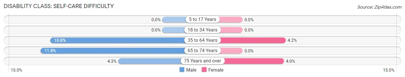 Disability in Zip Code 54564: <span>Self-Care Difficulty</span>