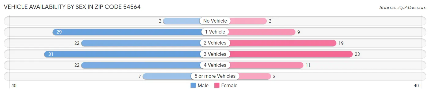 Vehicle Availability by Sex in Zip Code 54564