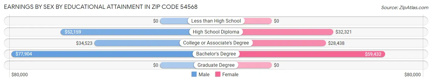 Earnings by Sex by Educational Attainment in Zip Code 54568