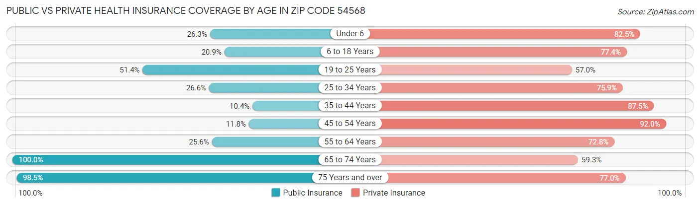 Public vs Private Health Insurance Coverage by Age in Zip Code 54568