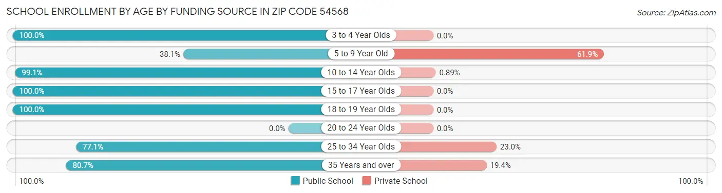 School Enrollment by Age by Funding Source in Zip Code 54568