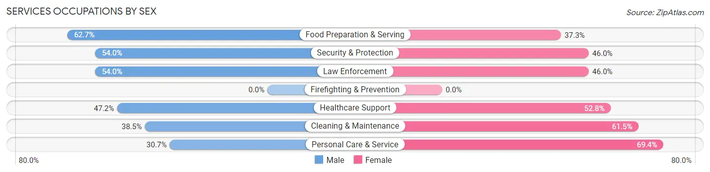 Services Occupations by Sex in Zip Code 54568