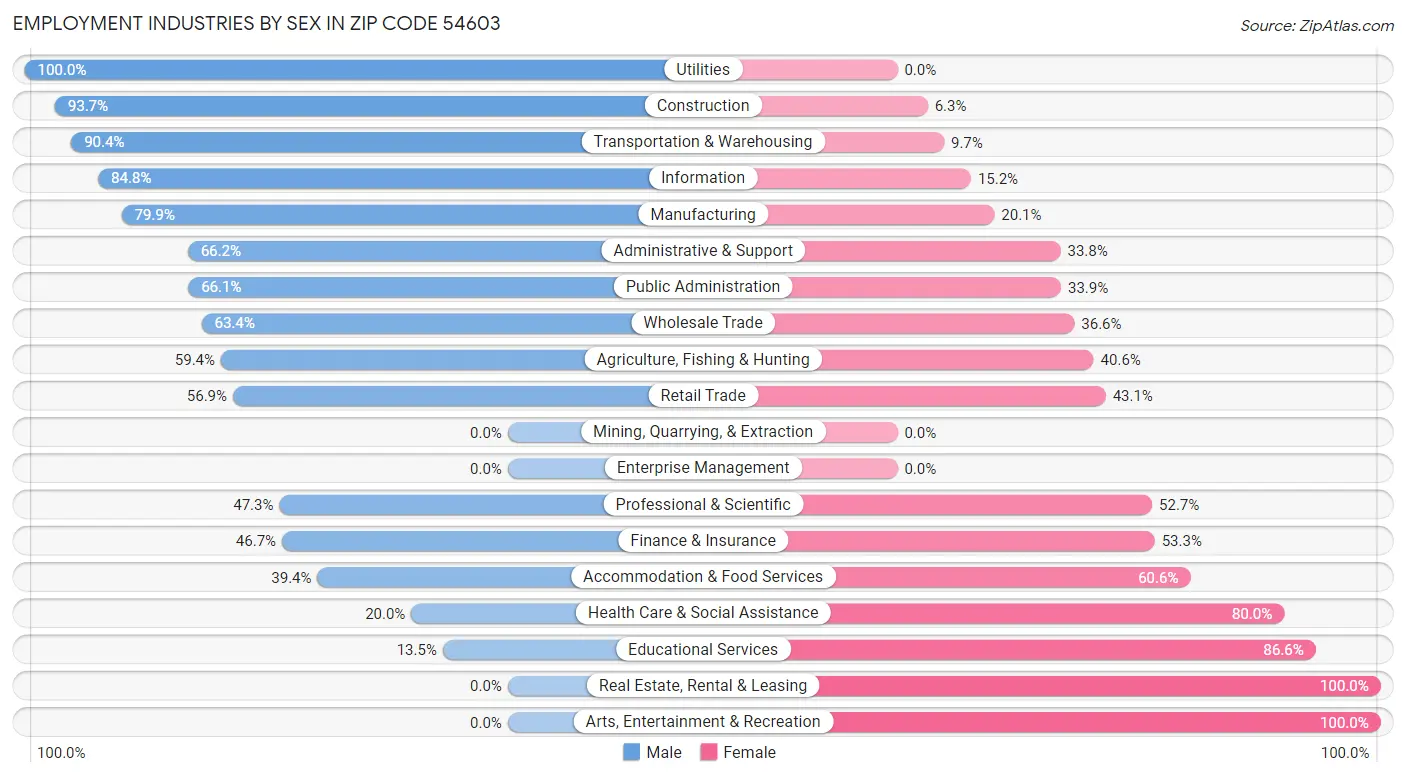 Employment Industries by Sex in Zip Code 54603