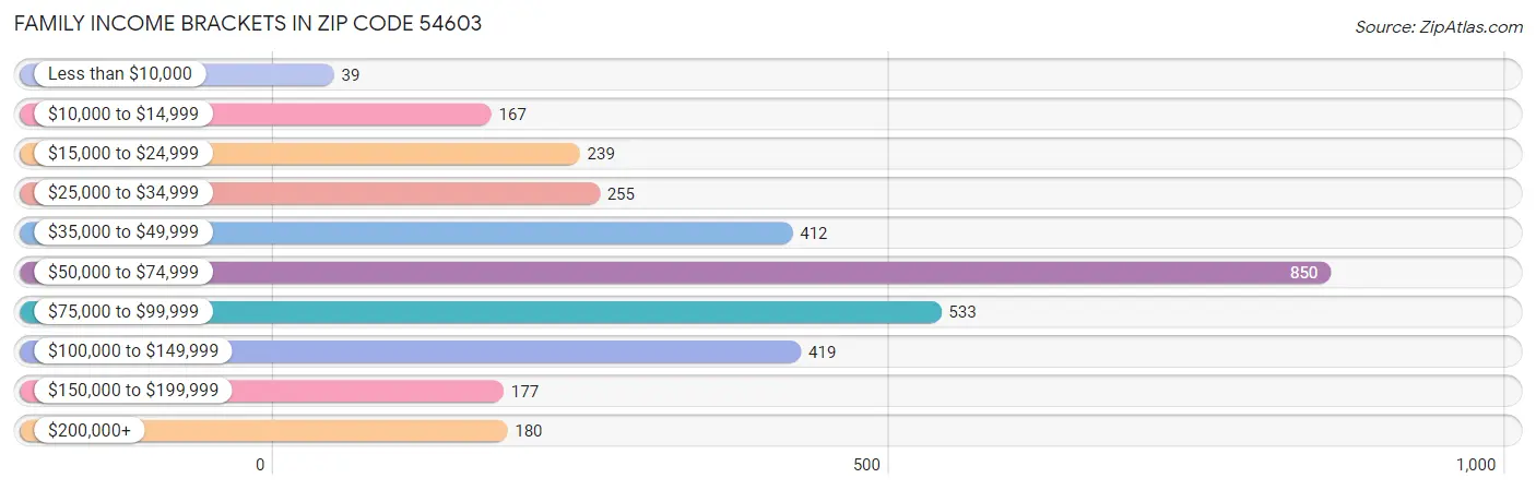 Family Income Brackets in Zip Code 54603