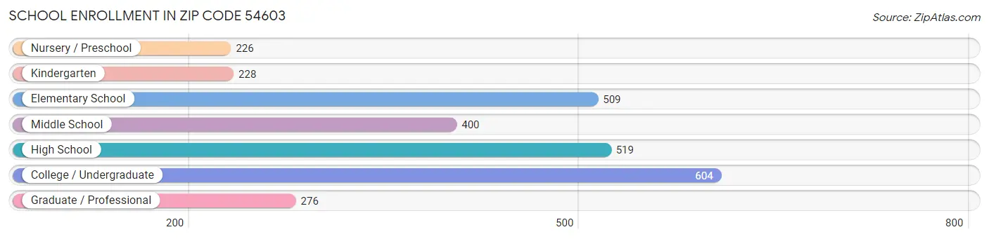 School Enrollment in Zip Code 54603