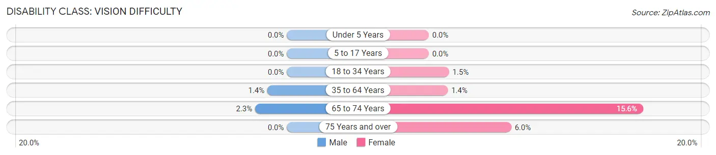 Disability in Zip Code 54603: <span>Vision Difficulty</span>