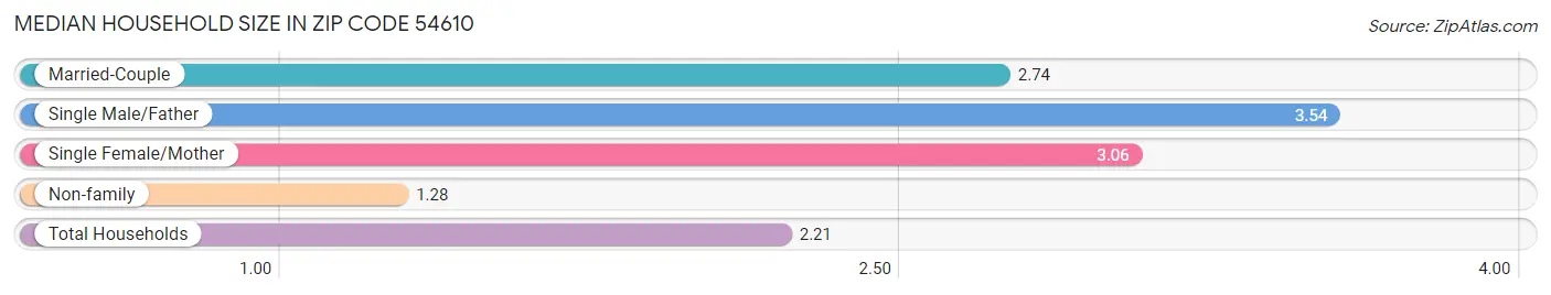 Median Household Size in Zip Code 54610