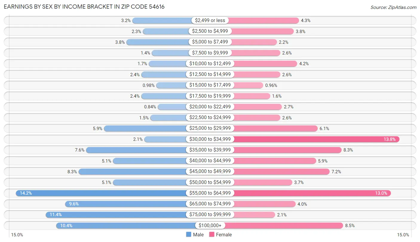 Earnings by Sex by Income Bracket in Zip Code 54616